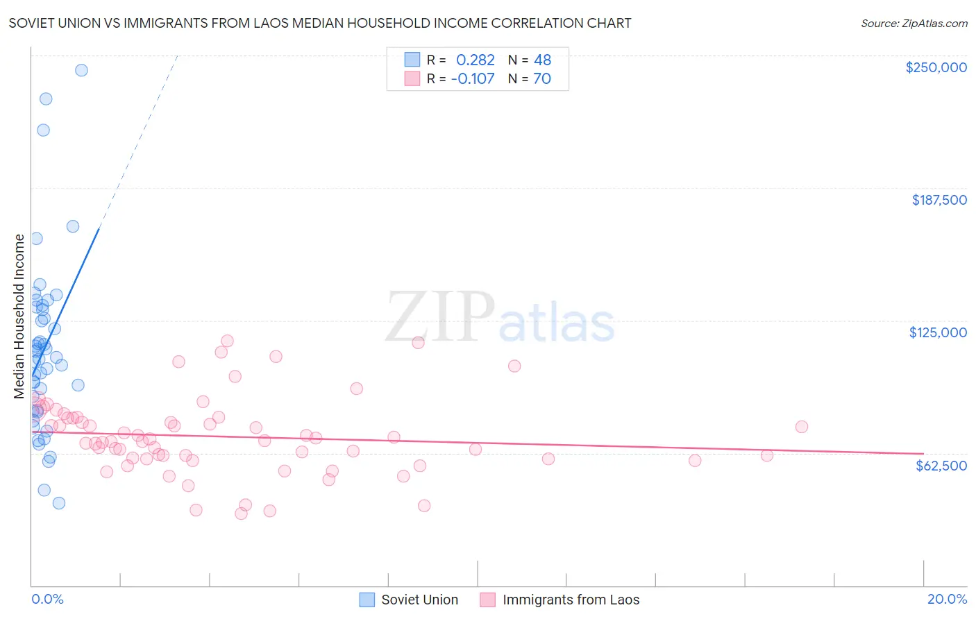 Soviet Union vs Immigrants from Laos Median Household Income