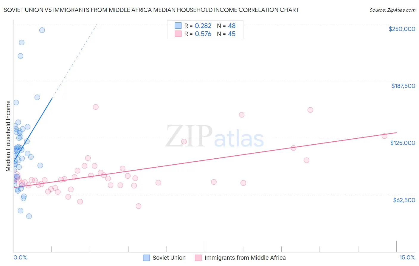 Soviet Union vs Immigrants from Middle Africa Median Household Income