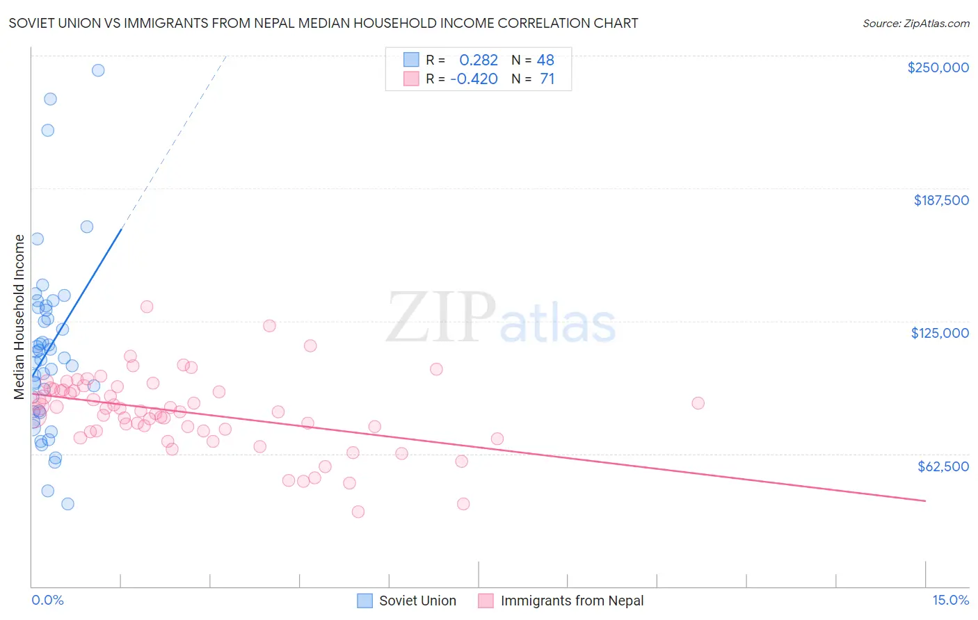 Soviet Union vs Immigrants from Nepal Median Household Income