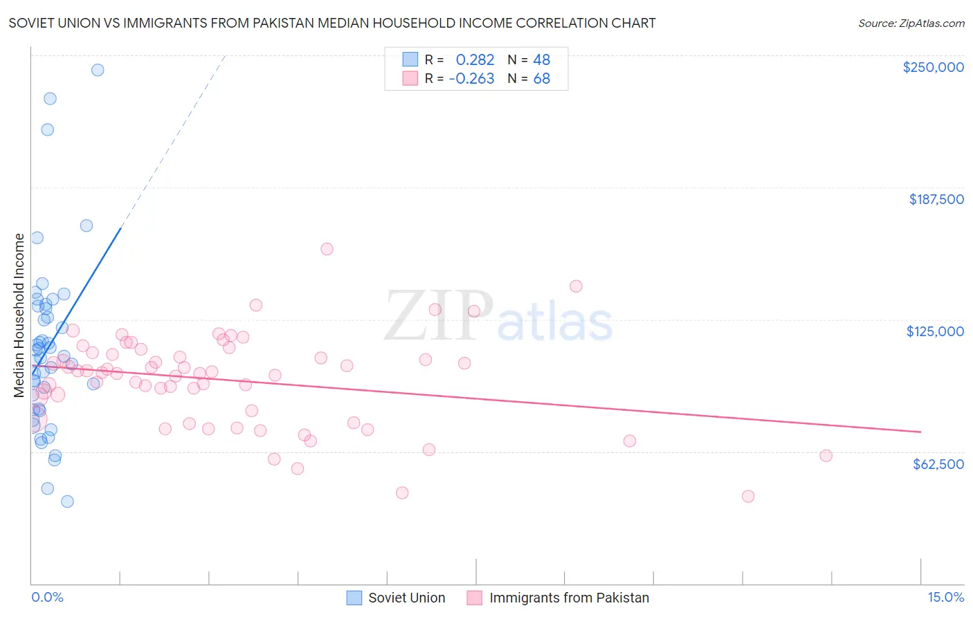 Soviet Union vs Immigrants from Pakistan Median Household Income