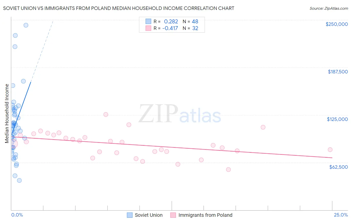 Soviet Union vs Immigrants from Poland Median Household Income