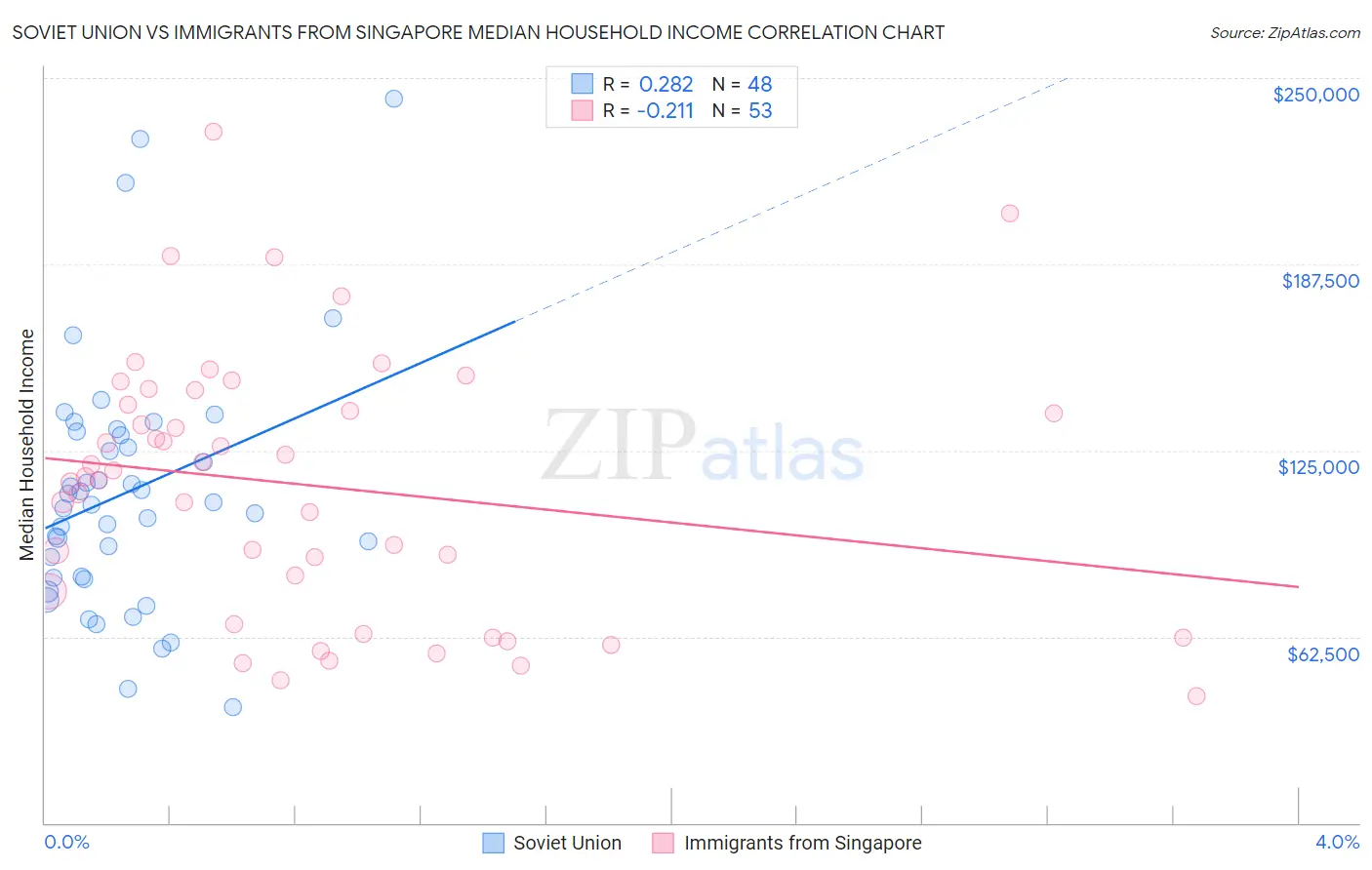 Soviet Union vs Immigrants from Singapore Median Household Income