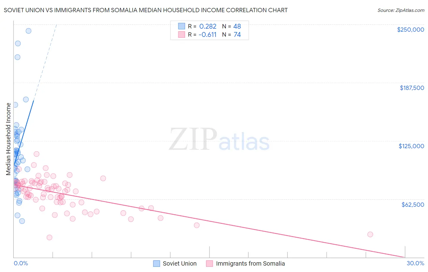 Soviet Union vs Immigrants from Somalia Median Household Income