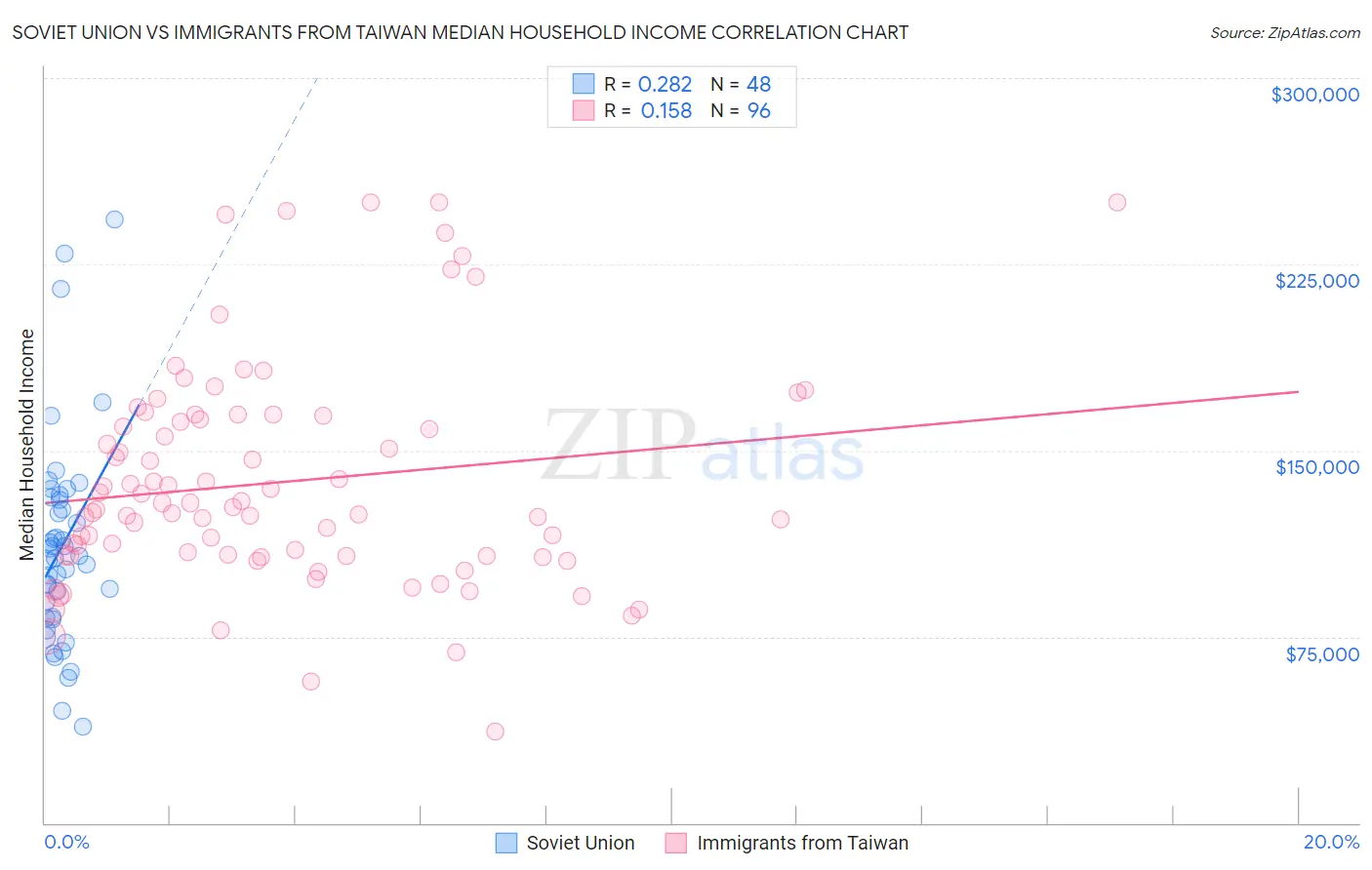 Soviet Union vs Immigrants from Taiwan Median Household Income