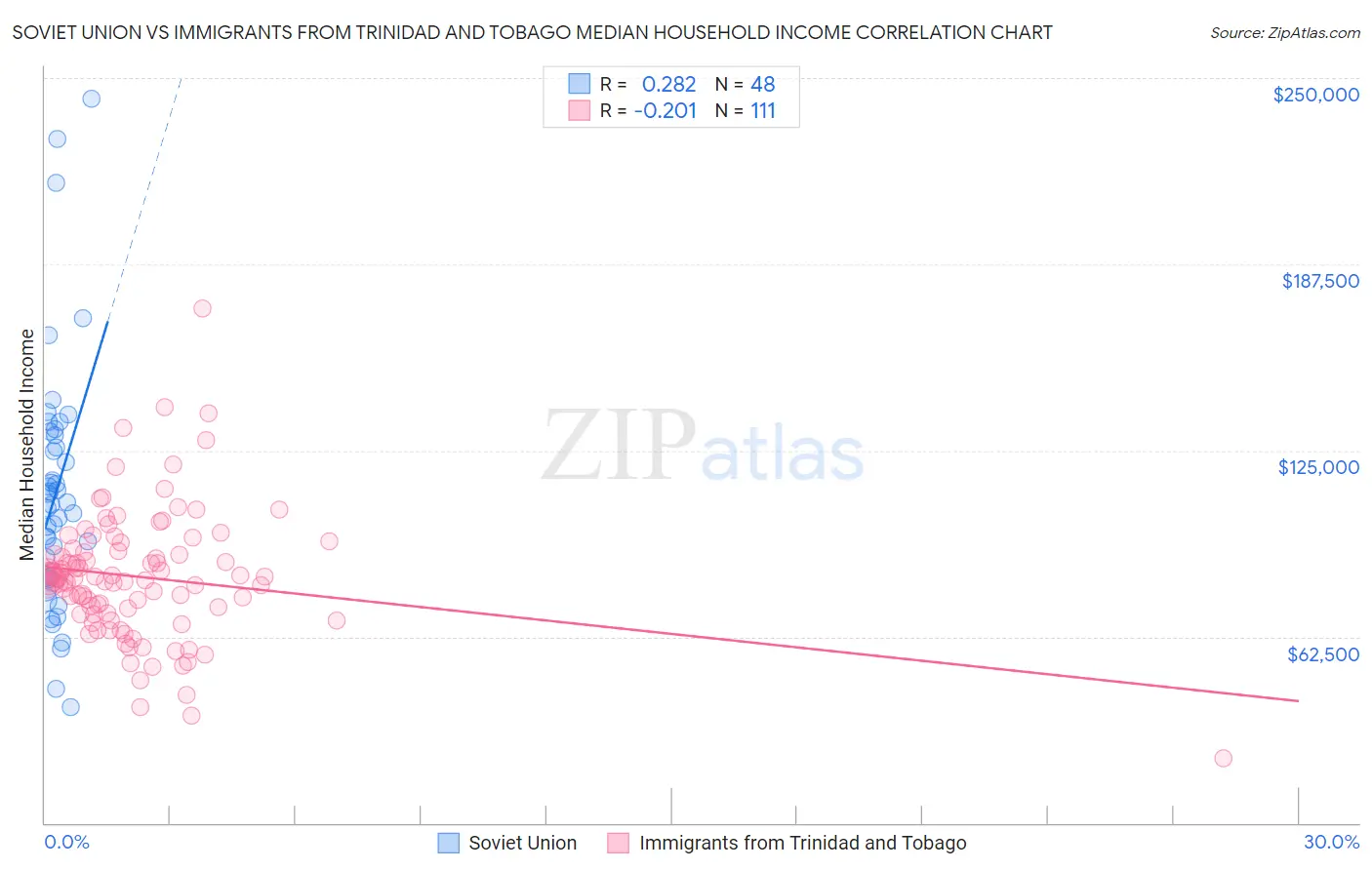 Soviet Union vs Immigrants from Trinidad and Tobago Median Household Income