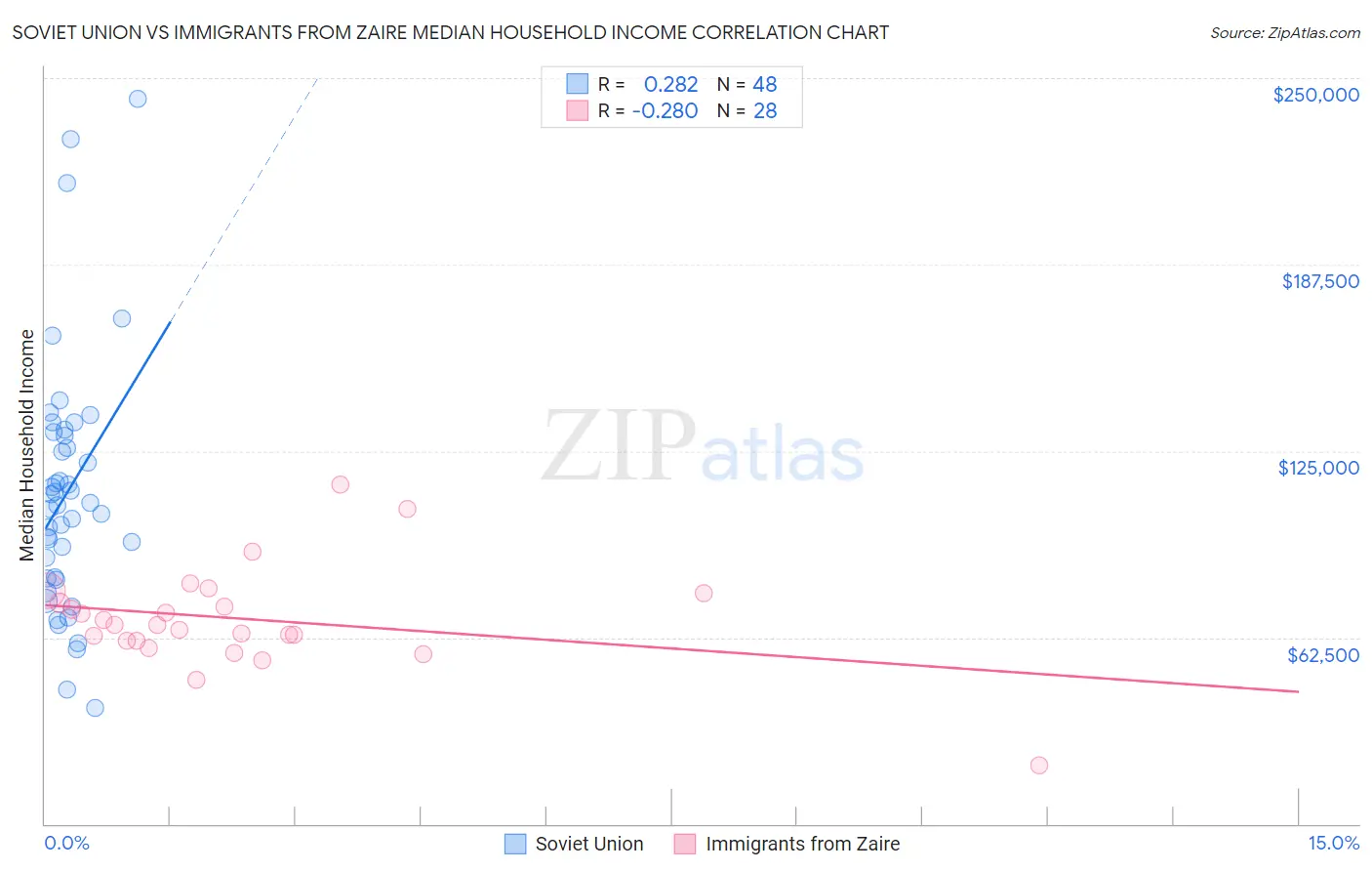 Soviet Union vs Immigrants from Zaire Median Household Income