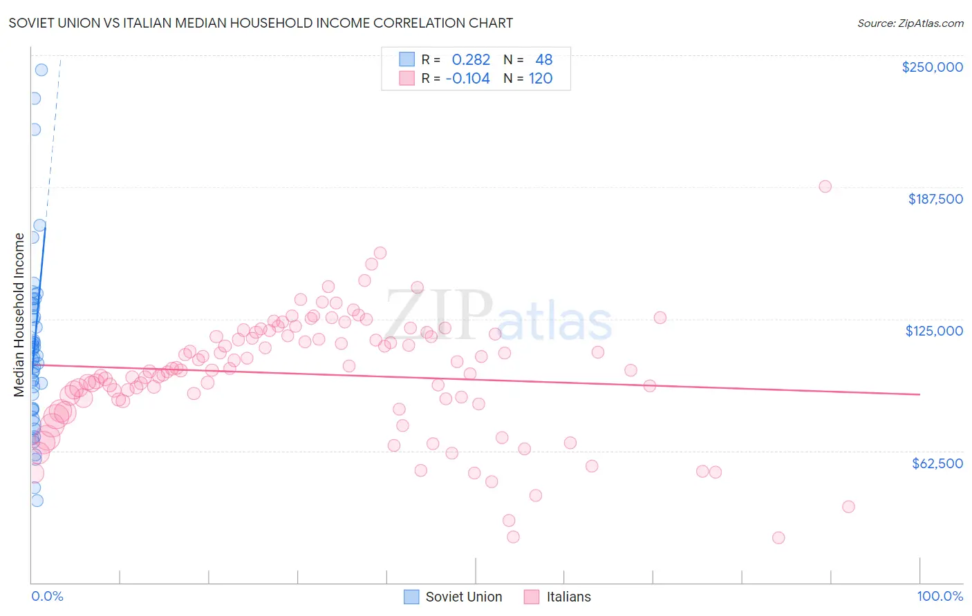 Soviet Union vs Italian Median Household Income