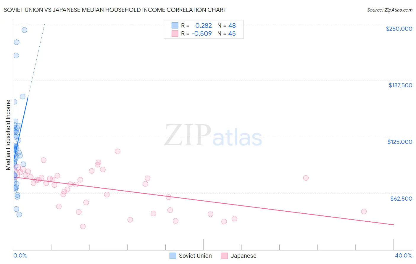 Soviet Union vs Japanese Median Household Income