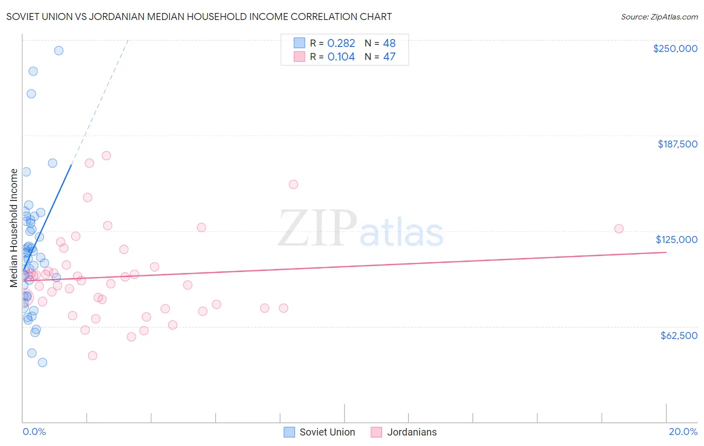Soviet Union vs Jordanian Median Household Income
