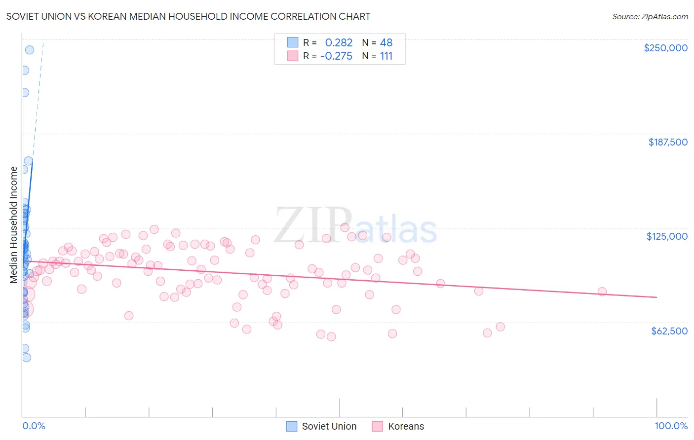 Soviet Union vs Korean Median Household Income