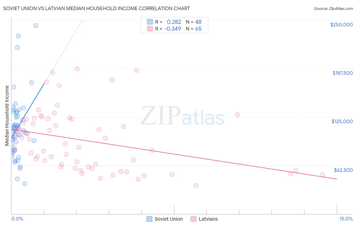 Soviet Union vs Latvian Median Household Income