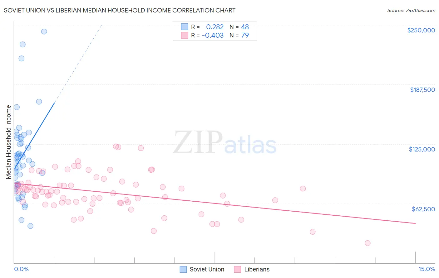 Soviet Union vs Liberian Median Household Income