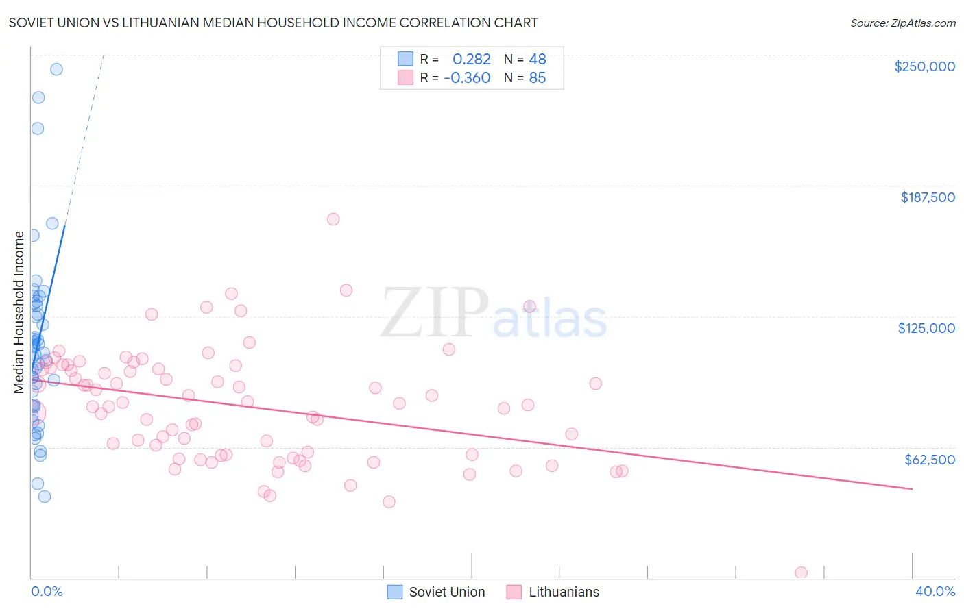 Soviet Union vs Lithuanian Median Household Income