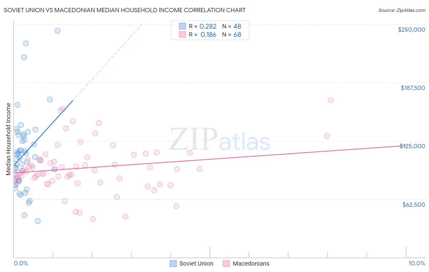 Soviet Union vs Macedonian Median Household Income