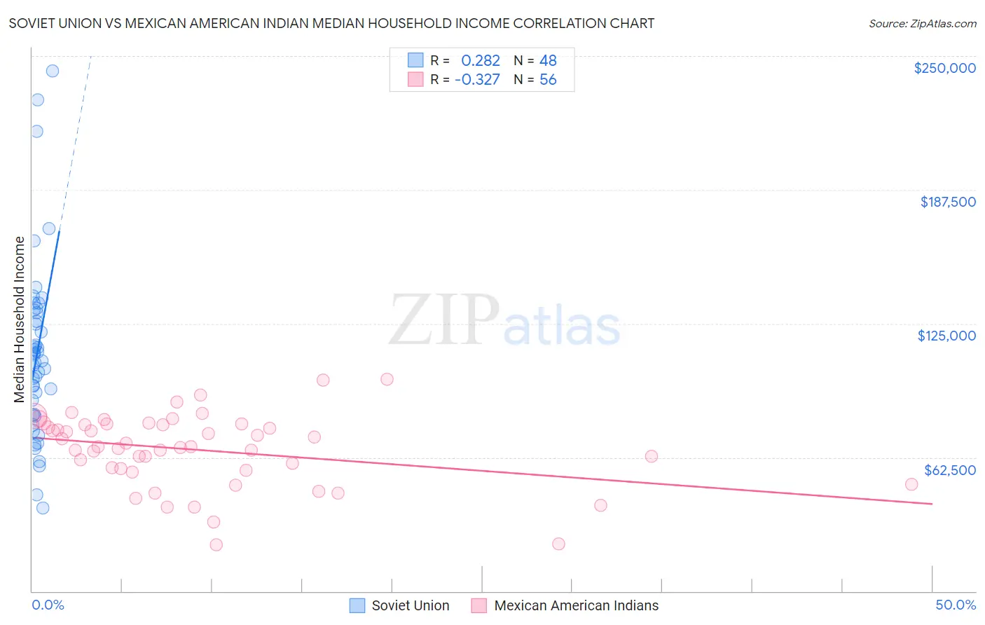 Soviet Union vs Mexican American Indian Median Household Income