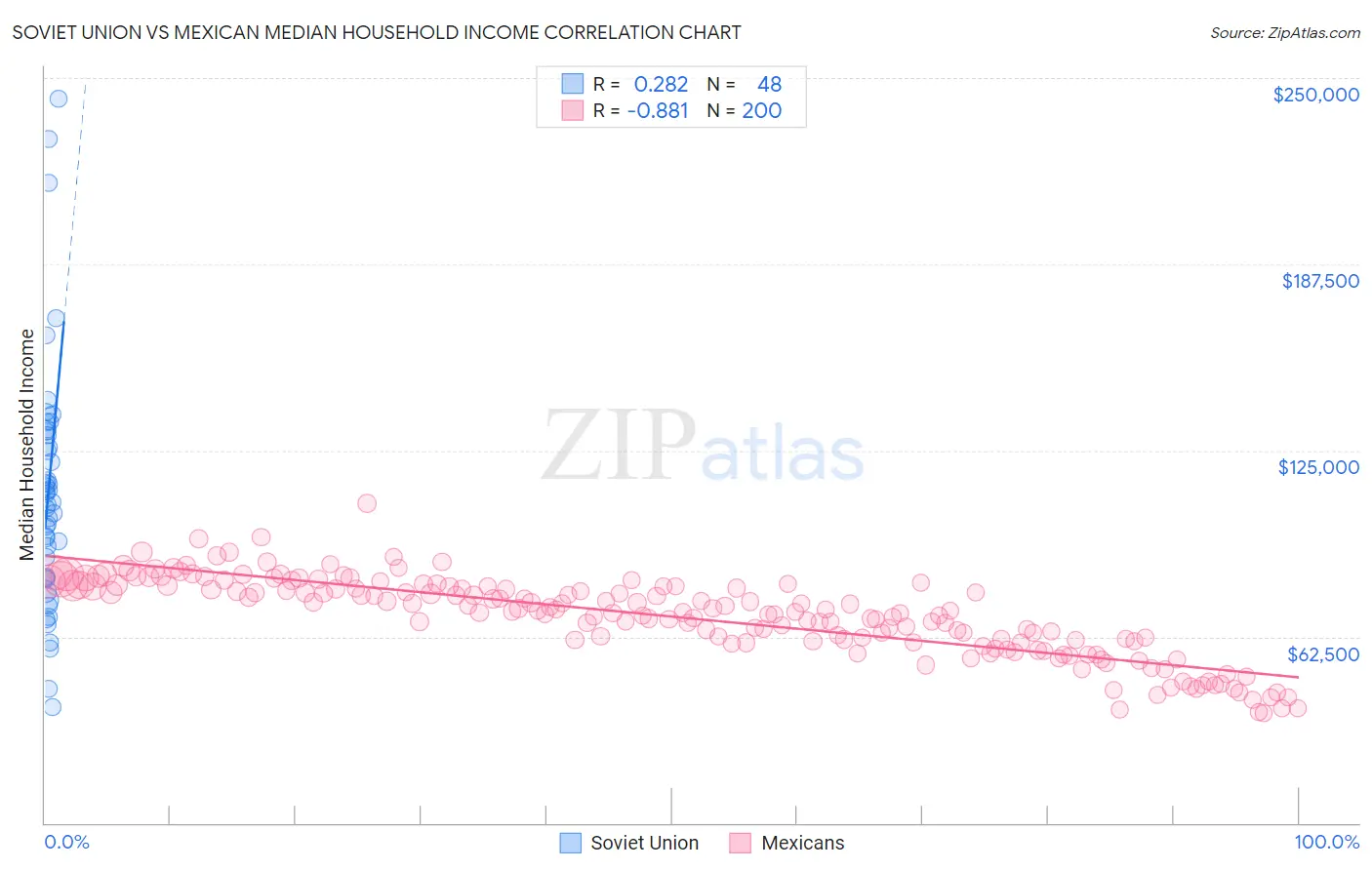 Soviet Union vs Mexican Median Household Income