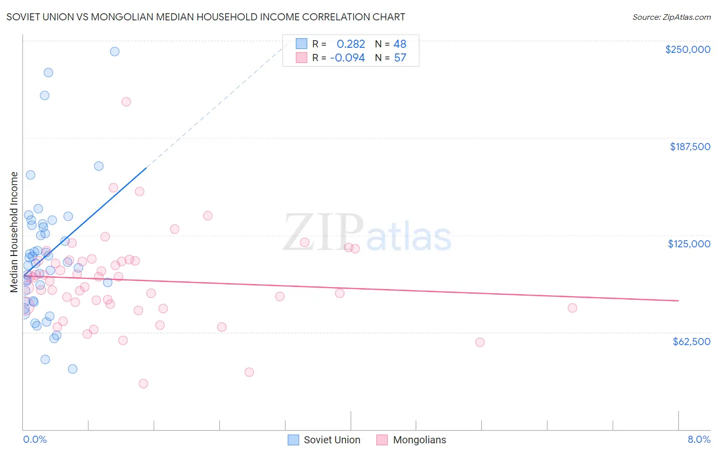 Soviet Union vs Mongolian Median Household Income