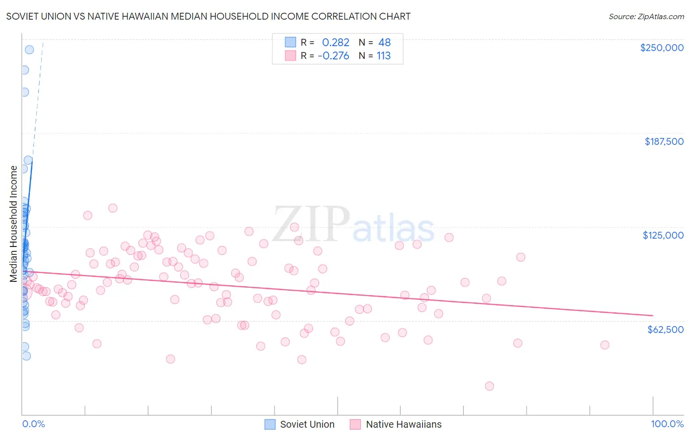 Soviet Union vs Native Hawaiian Median Household Income