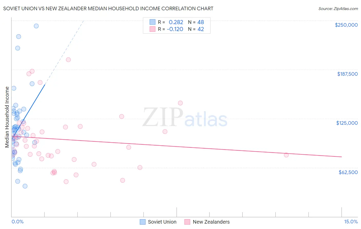Soviet Union vs New Zealander Median Household Income