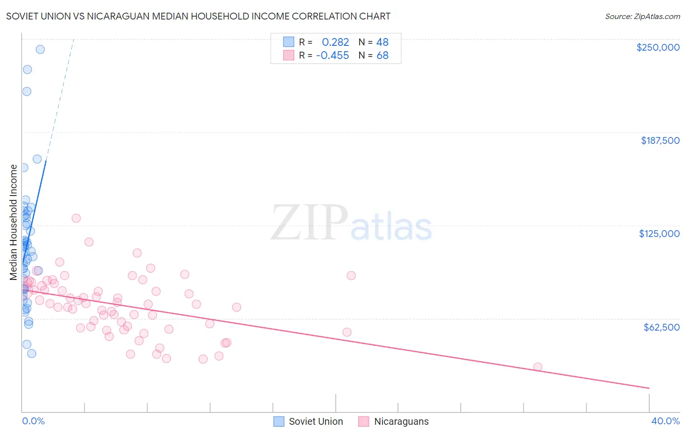 Soviet Union vs Nicaraguan Median Household Income