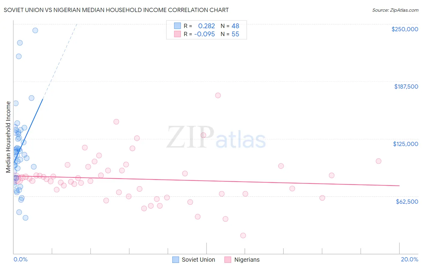 Soviet Union vs Nigerian Median Household Income