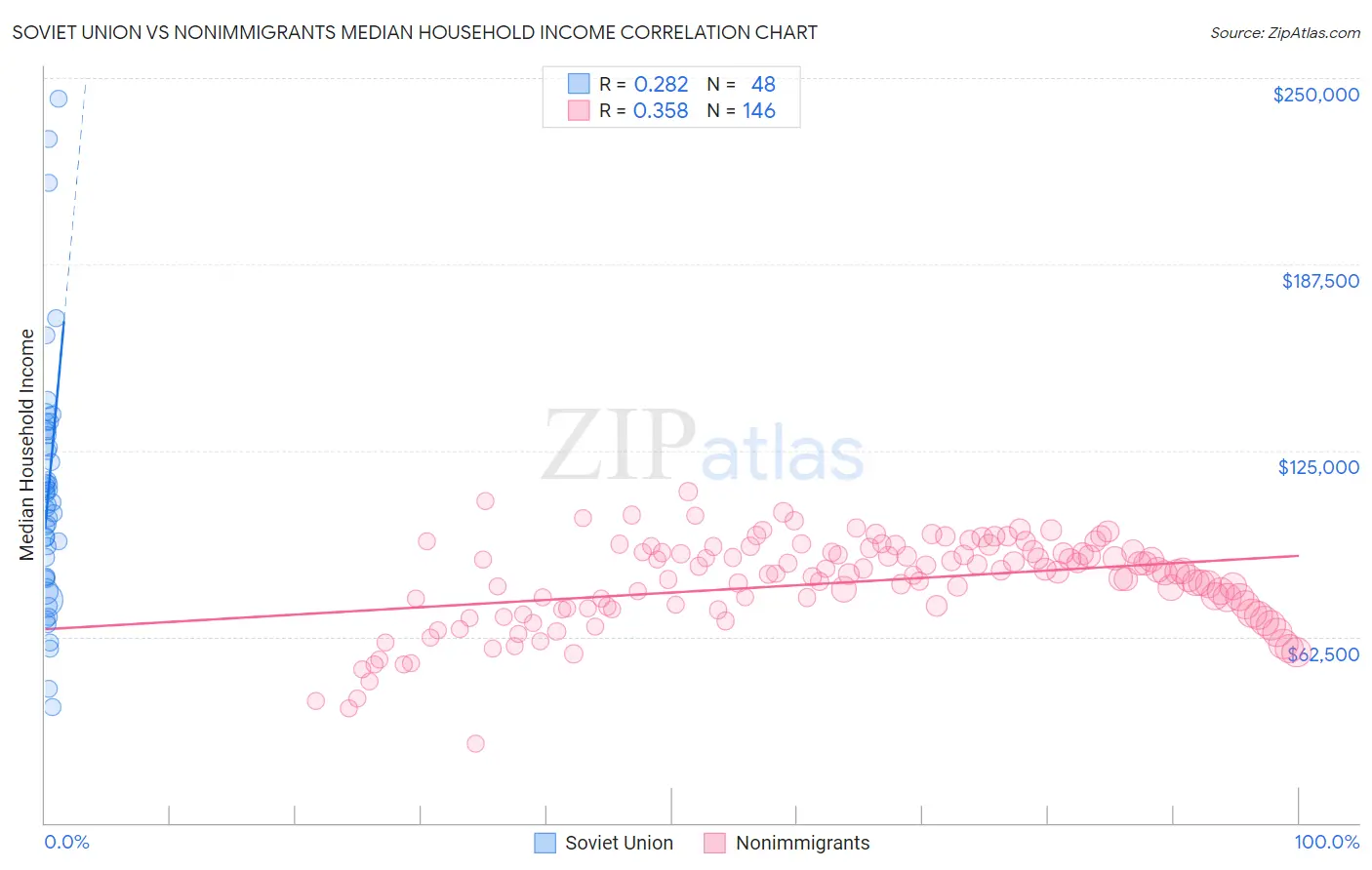 Soviet Union vs Nonimmigrants Median Household Income