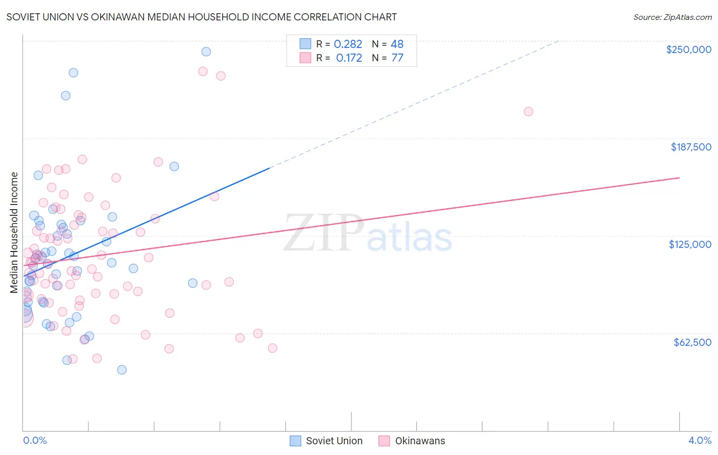 Soviet Union vs Okinawan Median Household Income