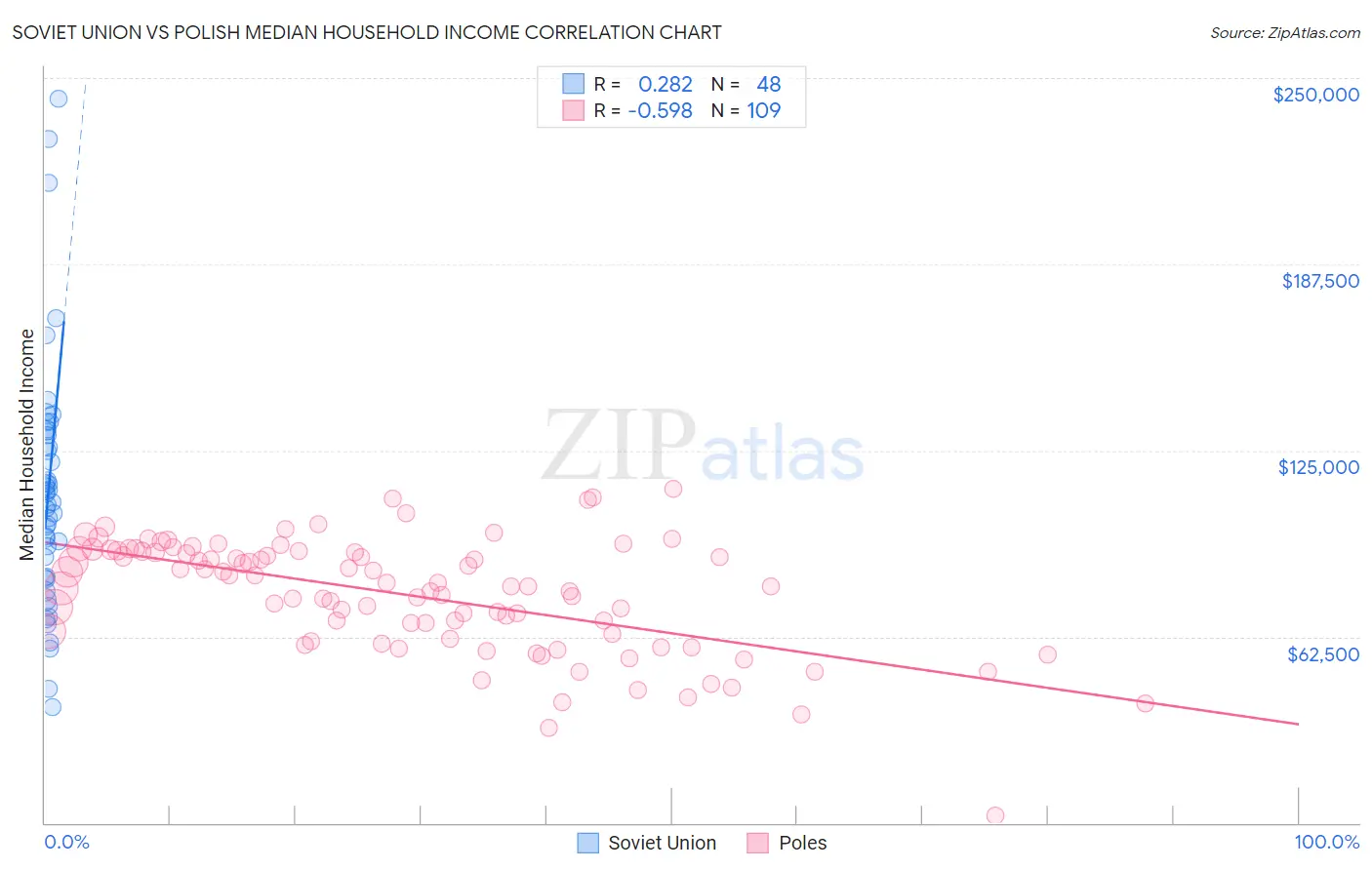 Soviet Union vs Polish Median Household Income