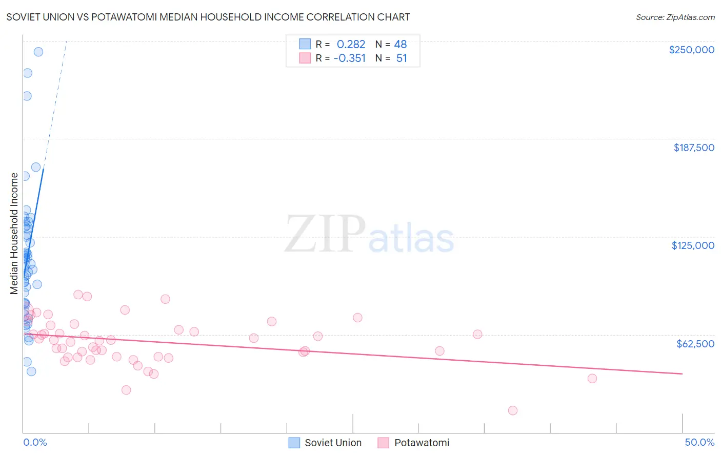 Soviet Union vs Potawatomi Median Household Income