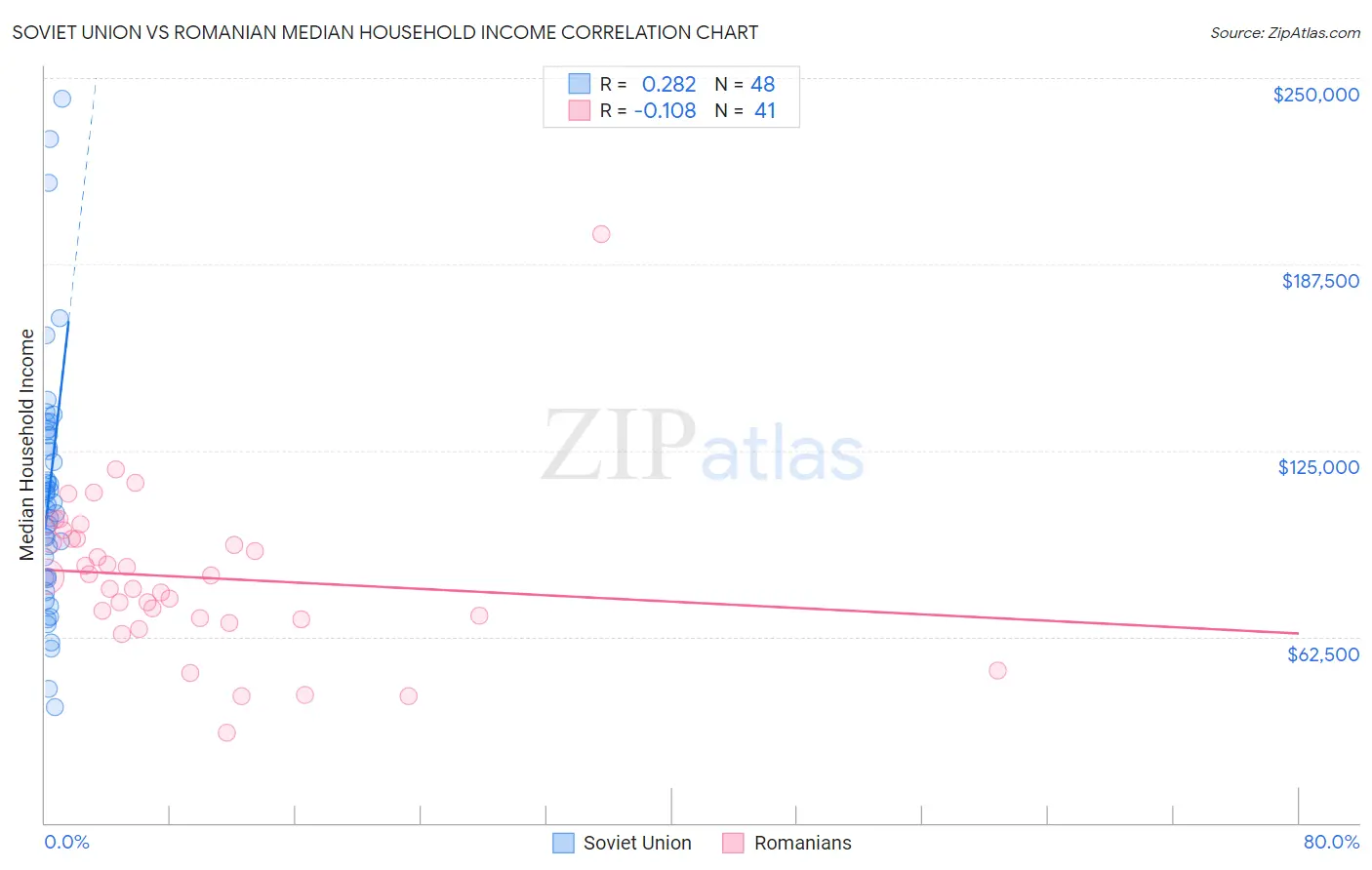 Soviet Union vs Romanian Median Household Income