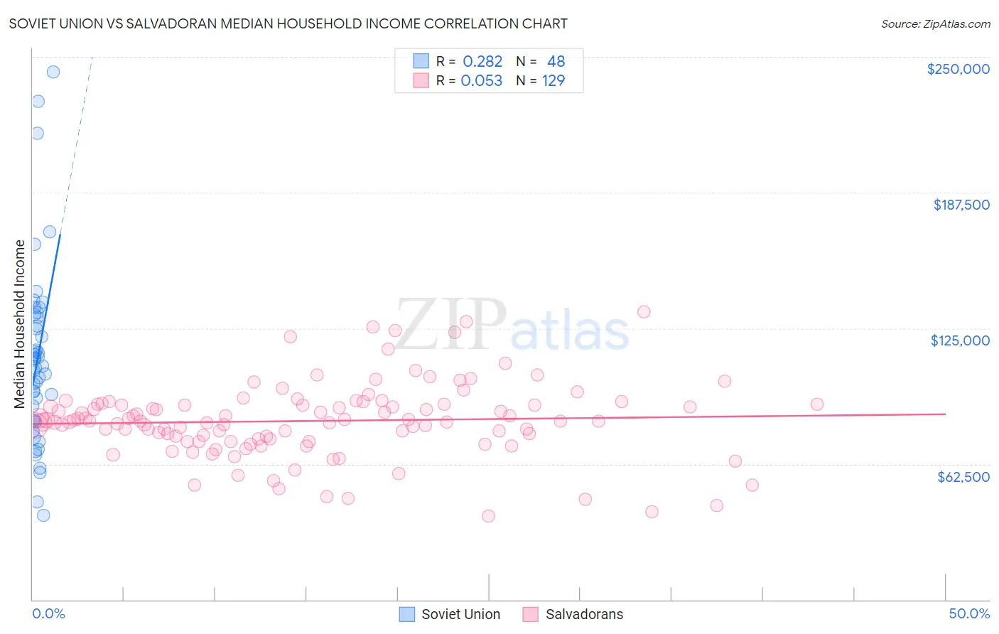 Soviet Union vs Salvadoran Median Household Income