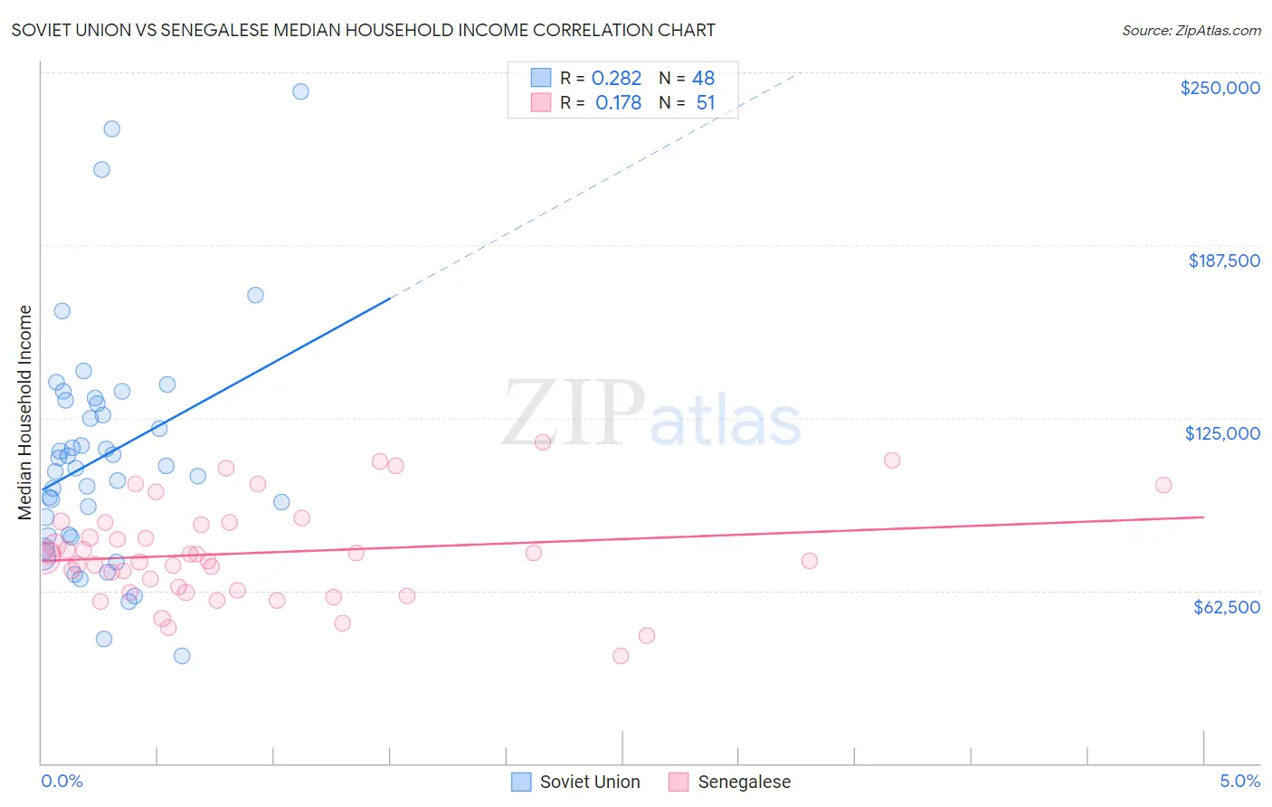 Soviet Union vs Senegalese Median Household Income