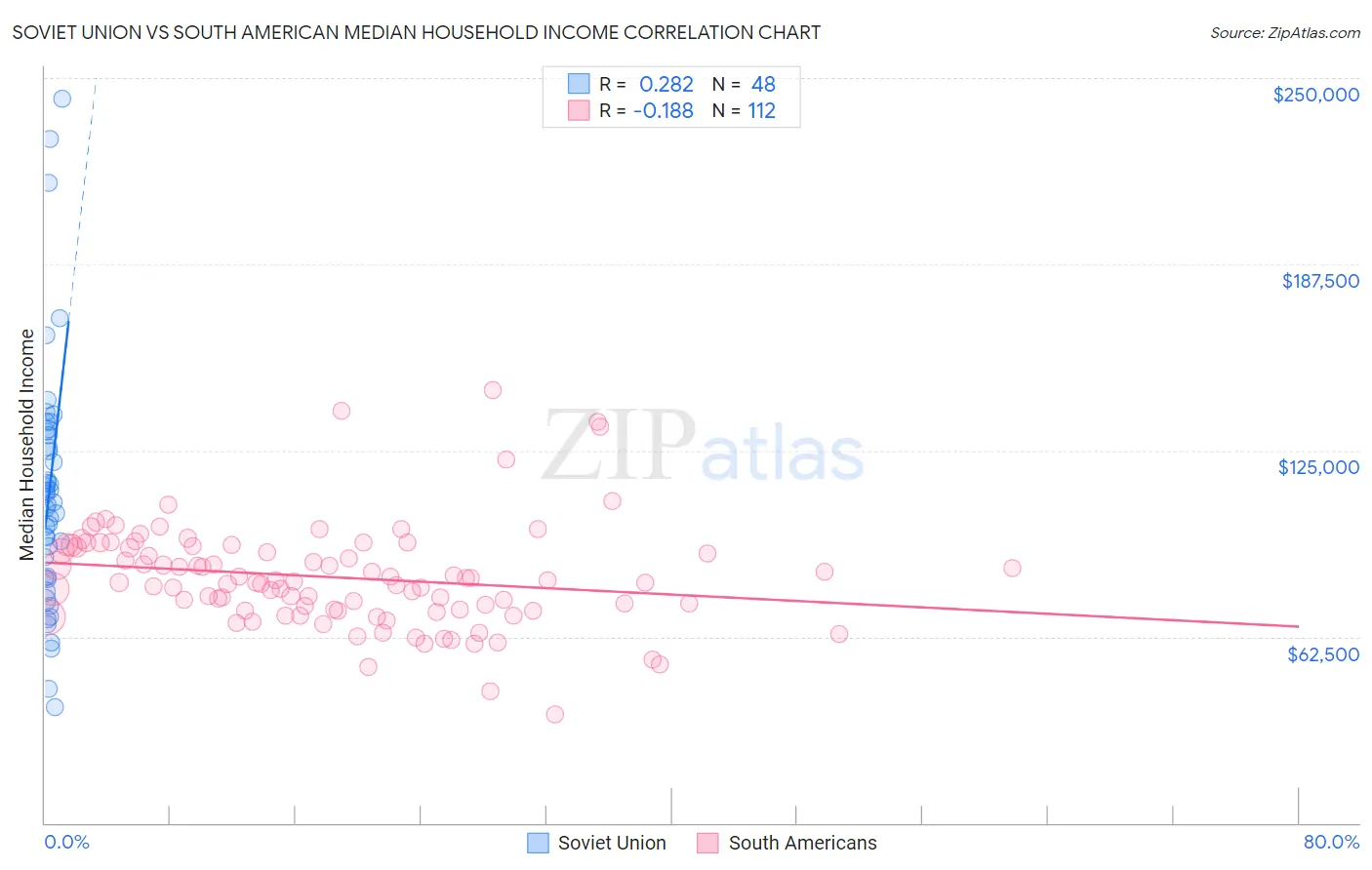 Soviet Union vs South American Median Household Income