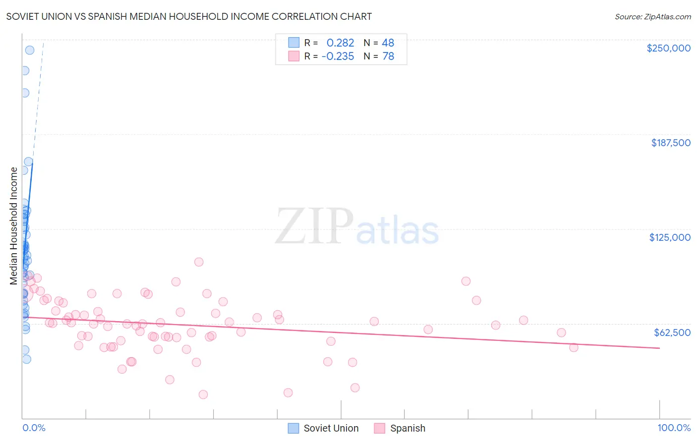 Soviet Union vs Spanish Median Household Income