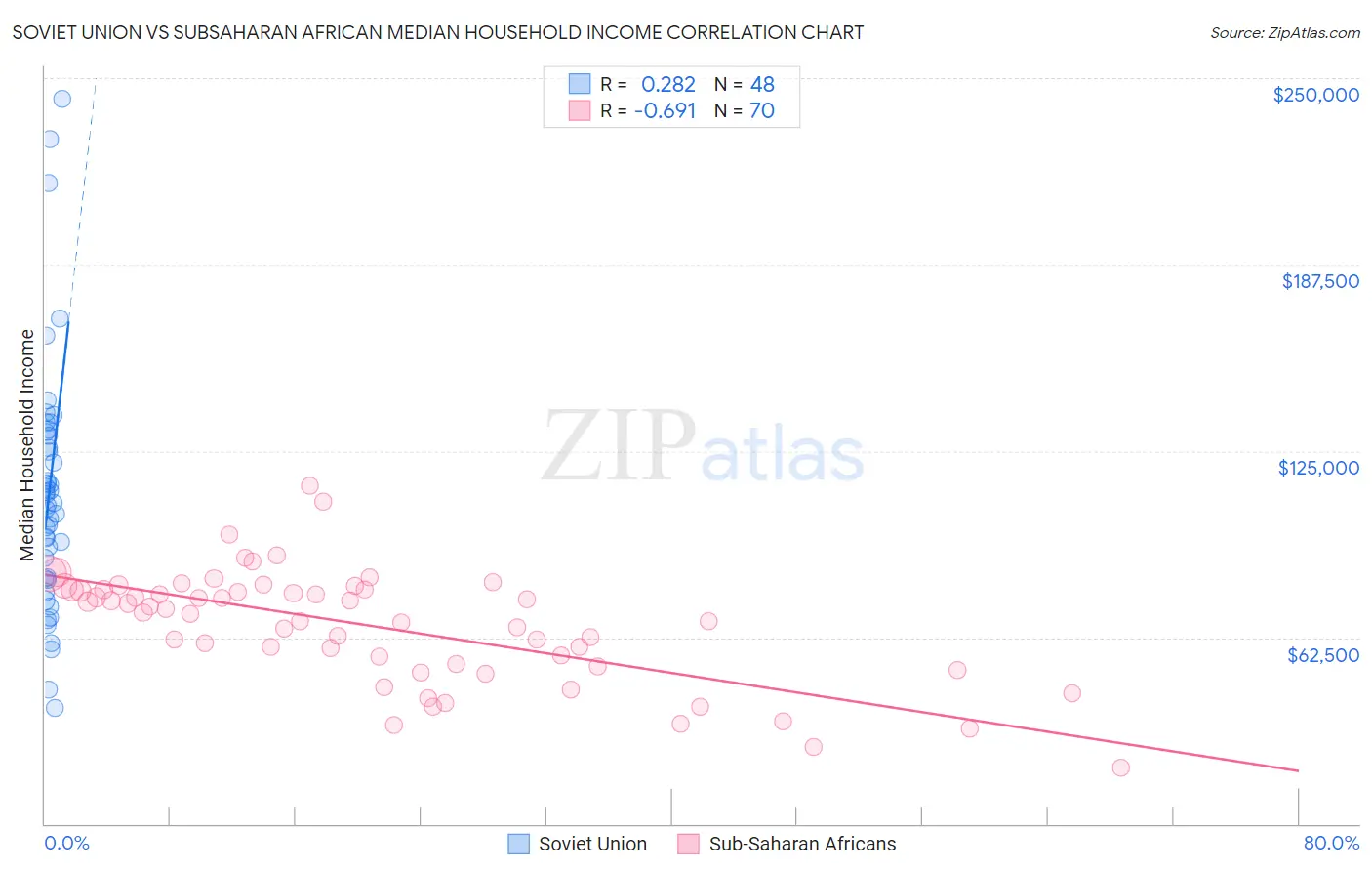 Soviet Union vs Subsaharan African Median Household Income