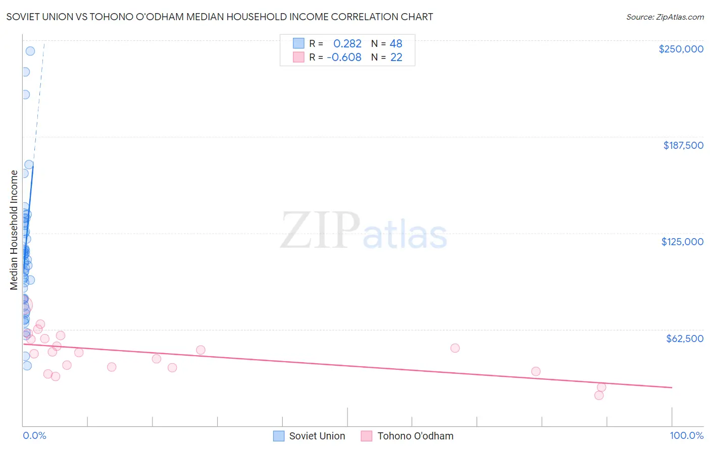 Soviet Union vs Tohono O'odham Median Household Income