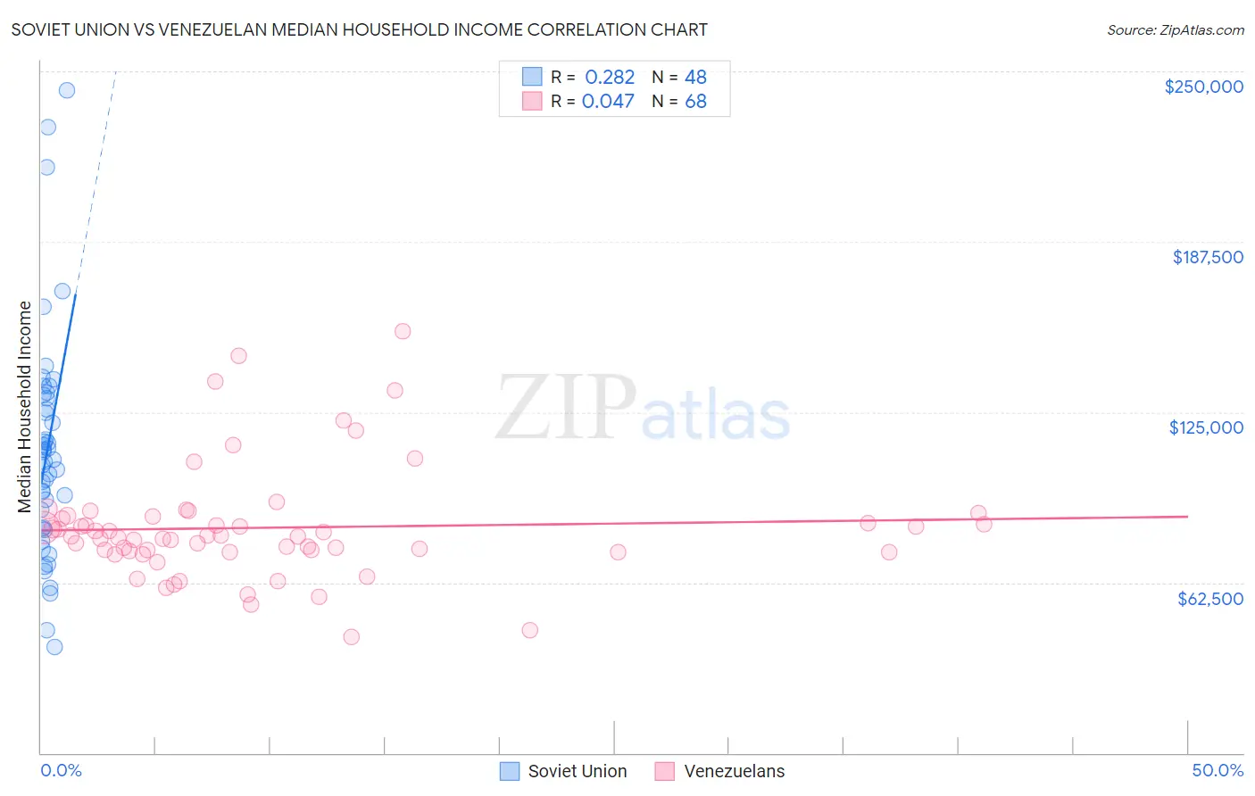 Soviet Union vs Venezuelan Median Household Income