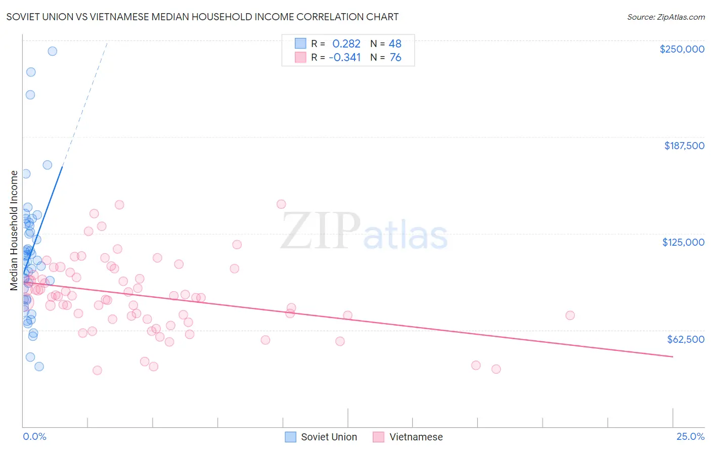 Soviet Union vs Vietnamese Median Household Income