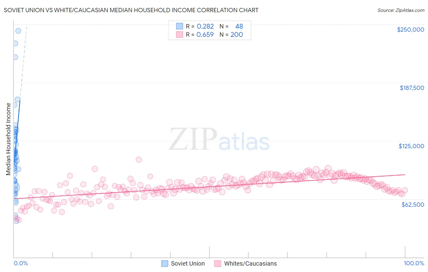 Soviet Union vs White/Caucasian Median Household Income