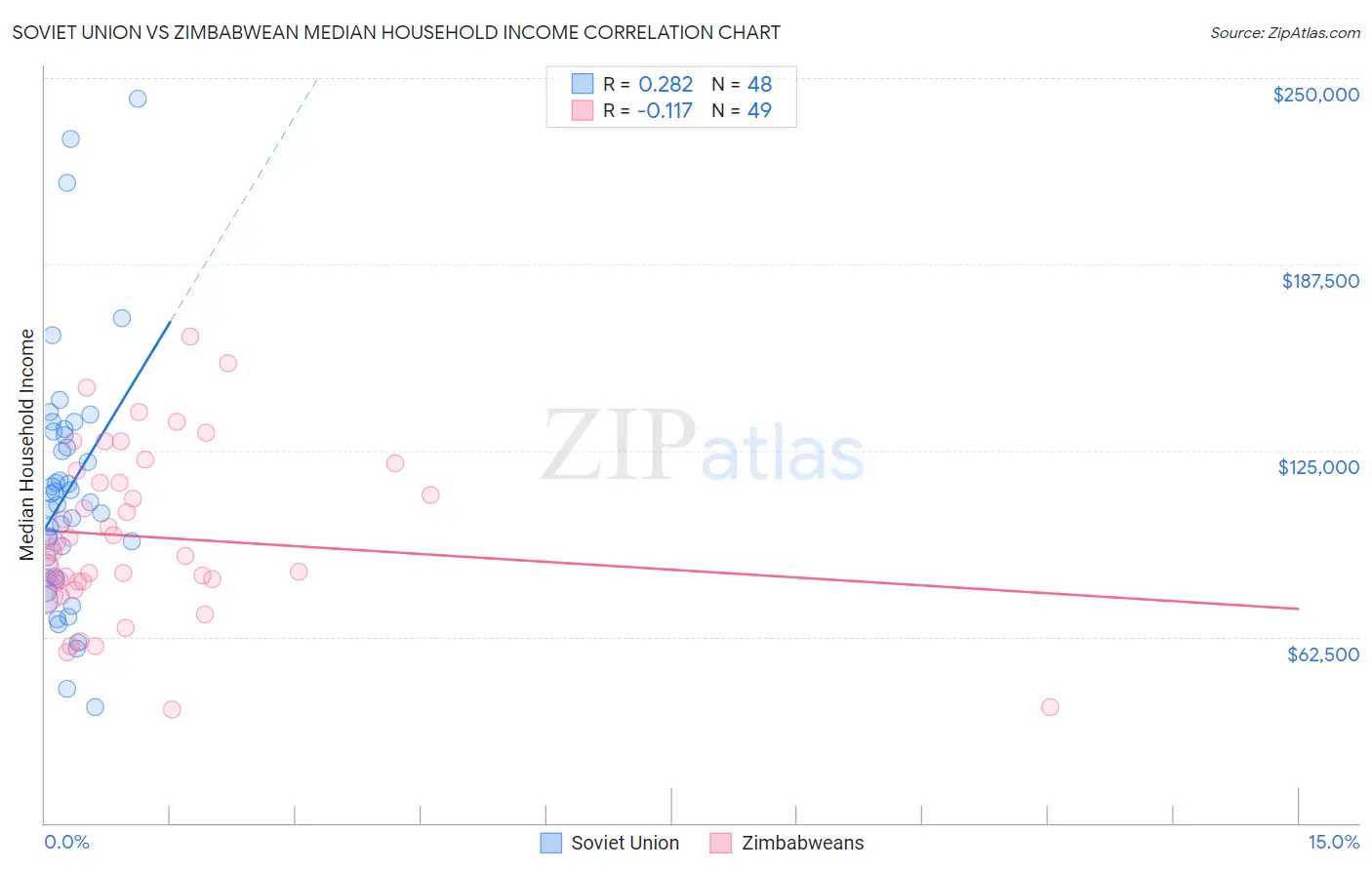 Soviet Union vs Zimbabwean Median Household Income