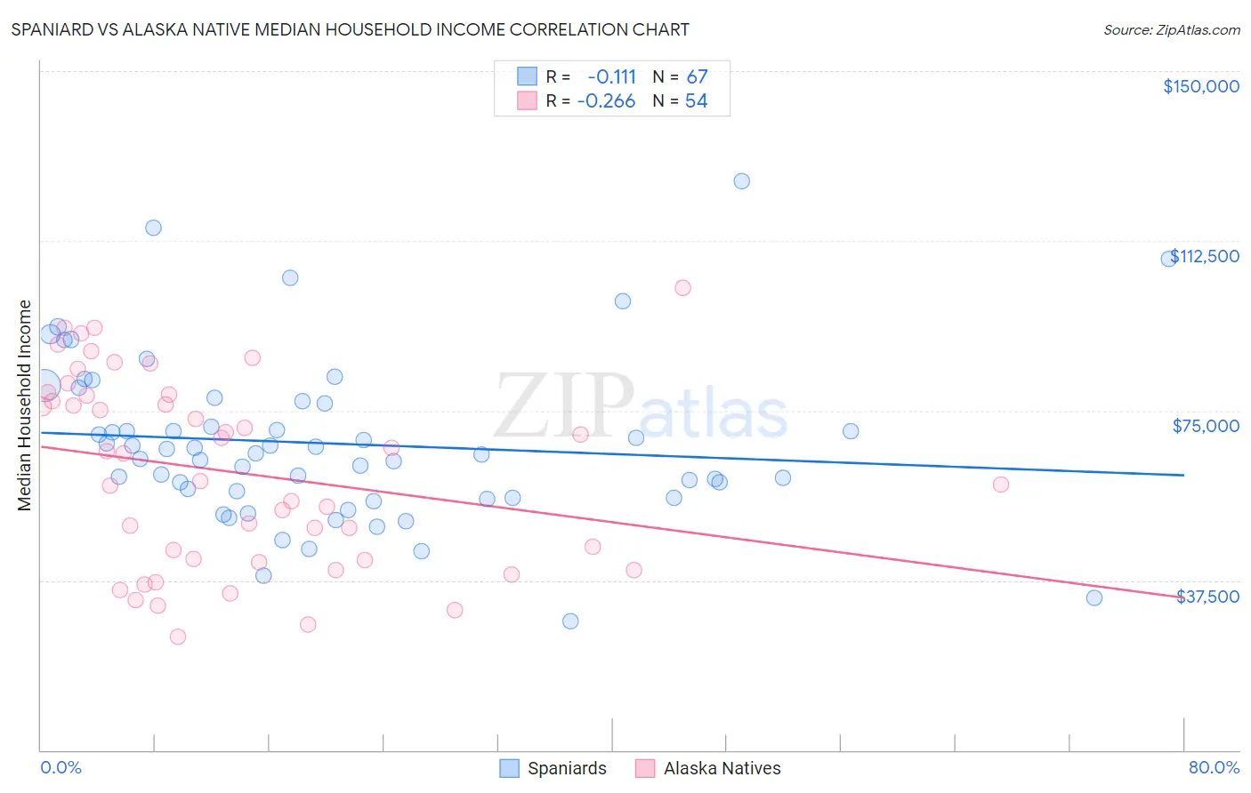 Spaniard vs Alaska Native Median Household Income