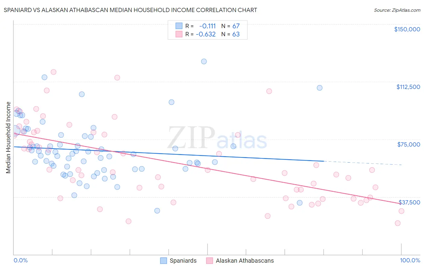 Spaniard vs Alaskan Athabascan Median Household Income