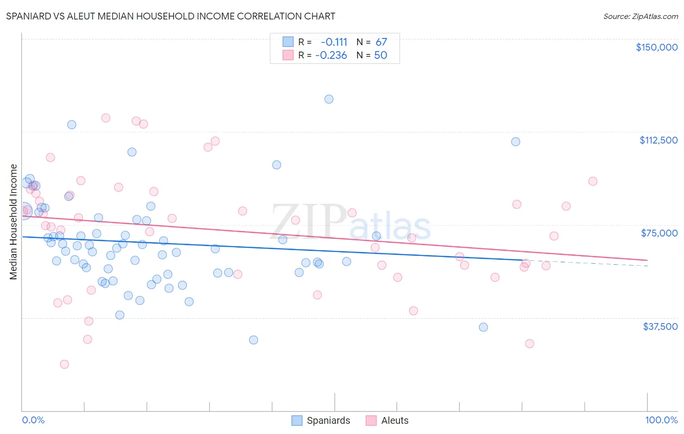 Spaniard vs Aleut Median Household Income