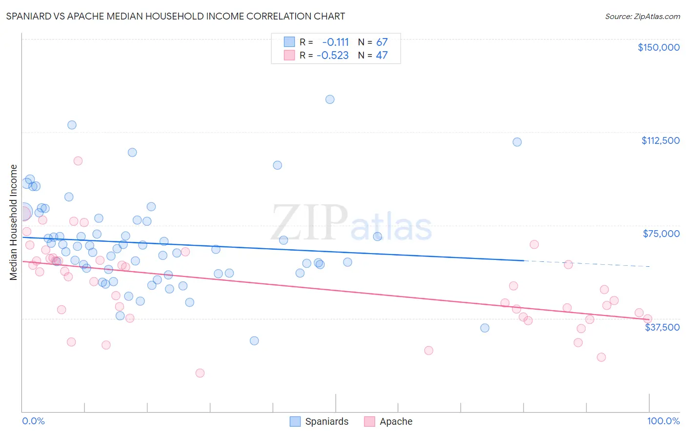 Spaniard vs Apache Median Household Income