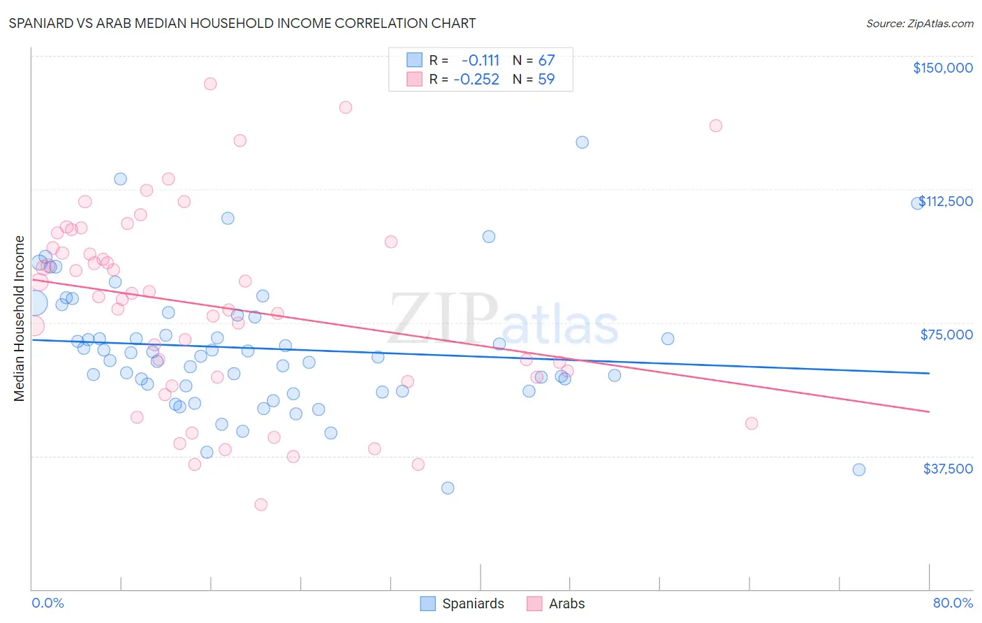 Spaniard vs Arab Median Household Income