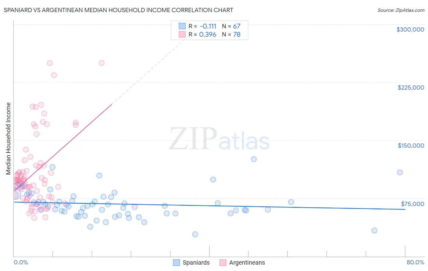 Spaniard vs Argentinean Median Household Income
