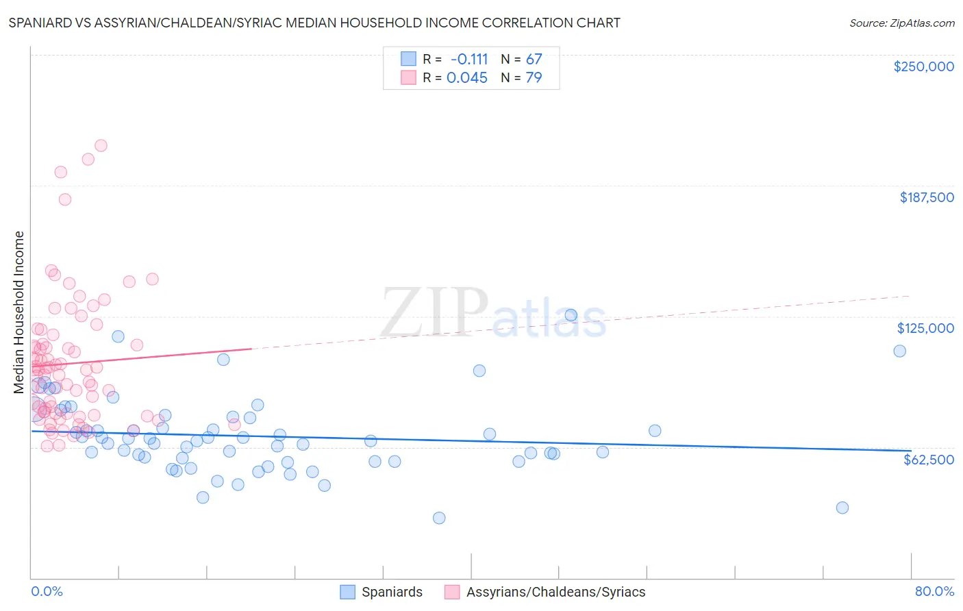 Spaniard vs Assyrian/Chaldean/Syriac Median Household Income
