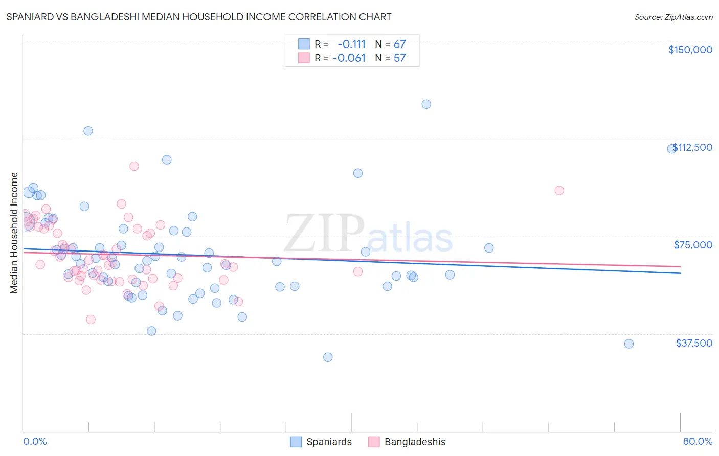 Spaniard vs Bangladeshi Median Household Income