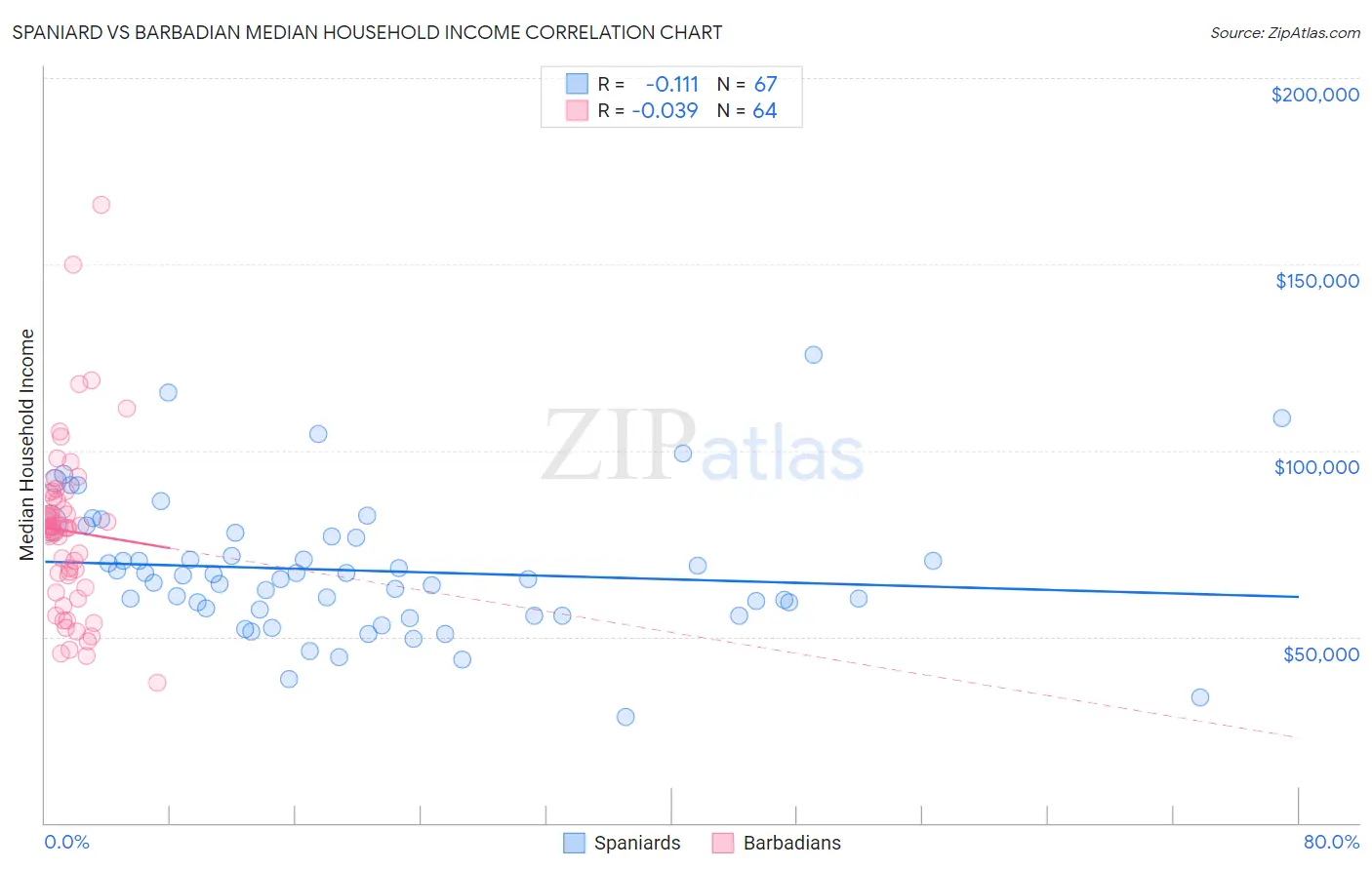 Spaniard vs Barbadian Median Household Income