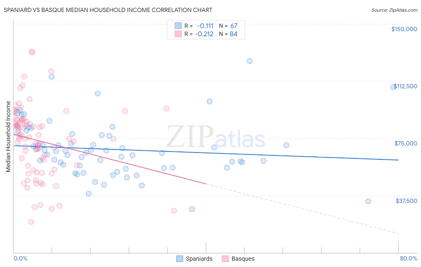 Spaniard vs Basque Median Household Income